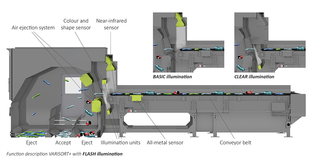 Système de tri automatique - VARISORT - Sesotec GmbH - de déchets